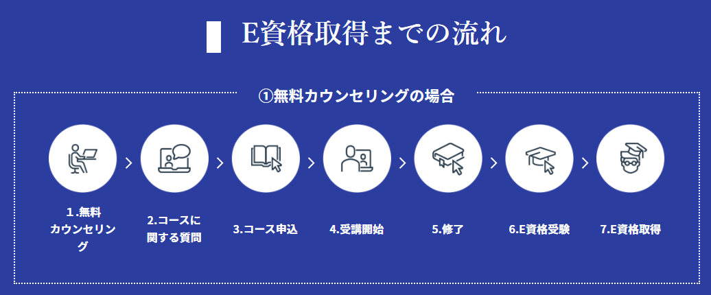 申し込みから受講開始までの流れINTLOOP株式会社(BOOSTA):AIエンジニア育成E資格取得コース講座内容・カリキュラム